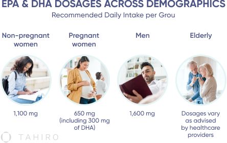 Recommended Omega-3 Dosages Explained